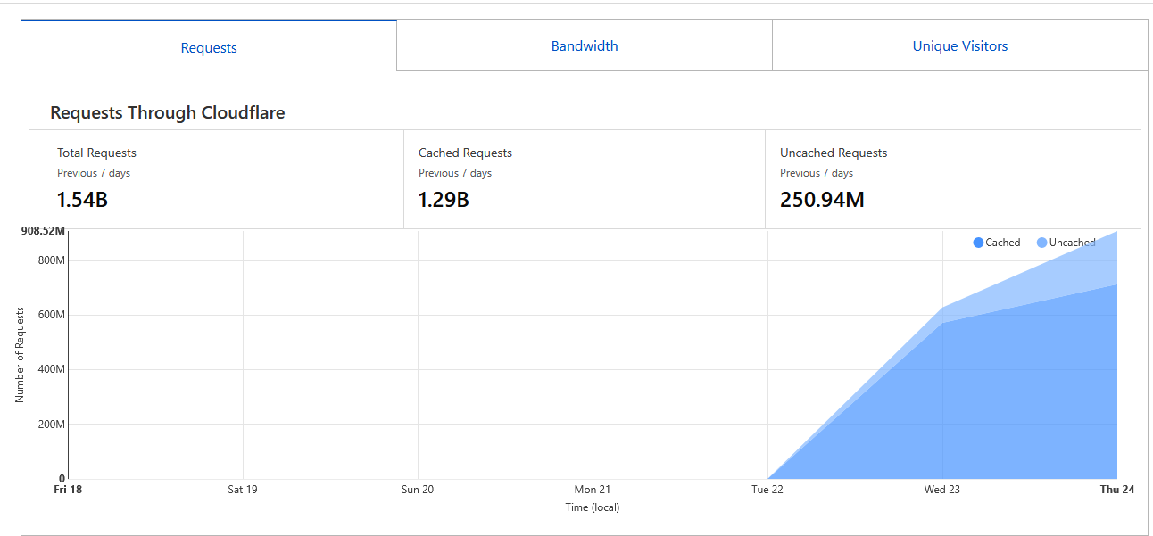 DDoS attack graph/screenshot