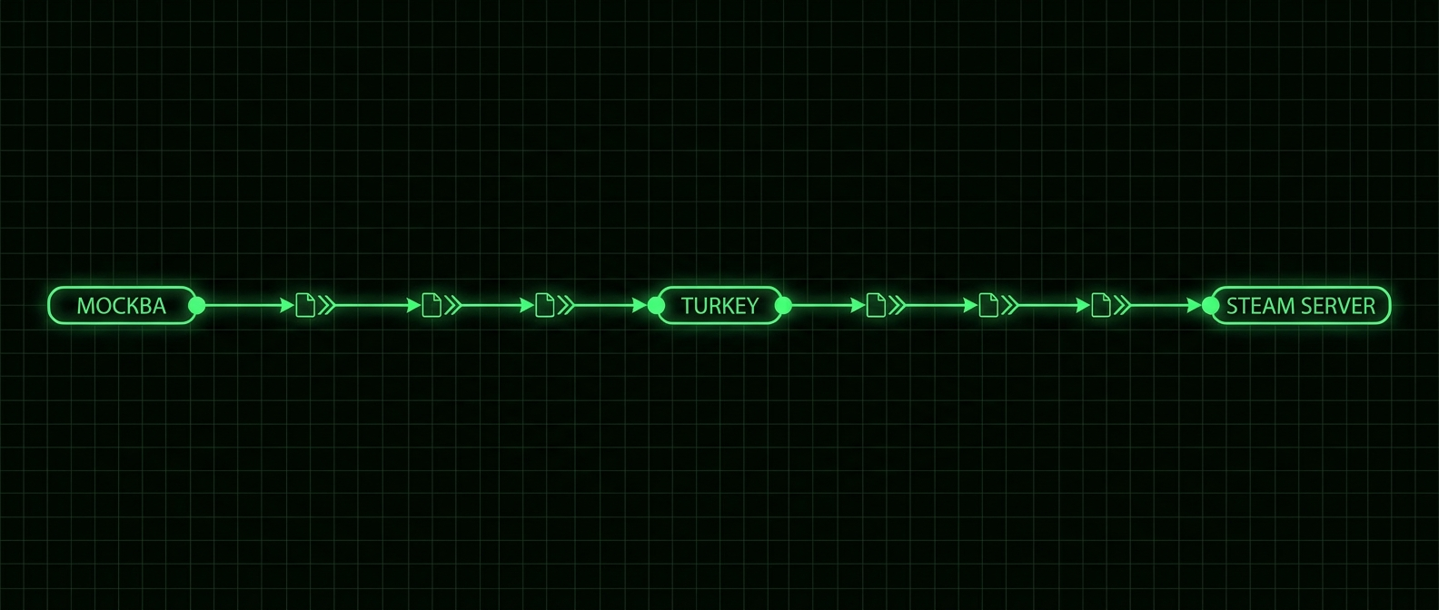 Sanctions bypass pipeline: MOCKBA → proxy chain → TURKEY → STEAM SERVER