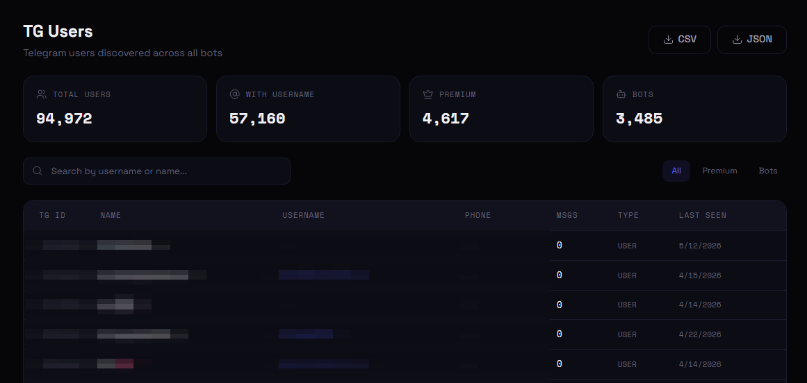 Redacted view of the PhishDestroy Telegram-intelligence dashboard — ~95,000 discovered accounts across 3,485 monitored bots, individual identifiers pixelated