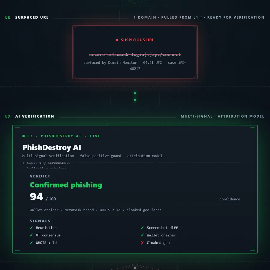 Threat pipeline operations map — AI verification verdict preview