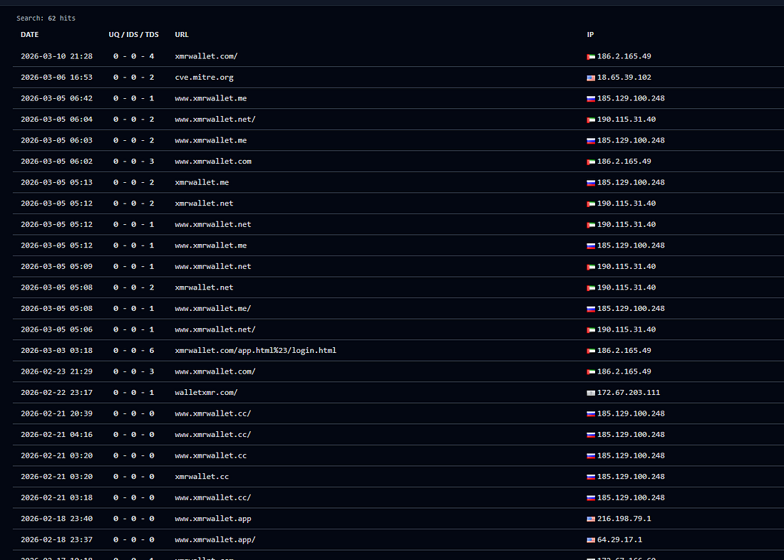 Résultats d'URLScan indiquant que les domaines xmrwallet pointent vers les mêmes adresses IP sur plusieurs TLD