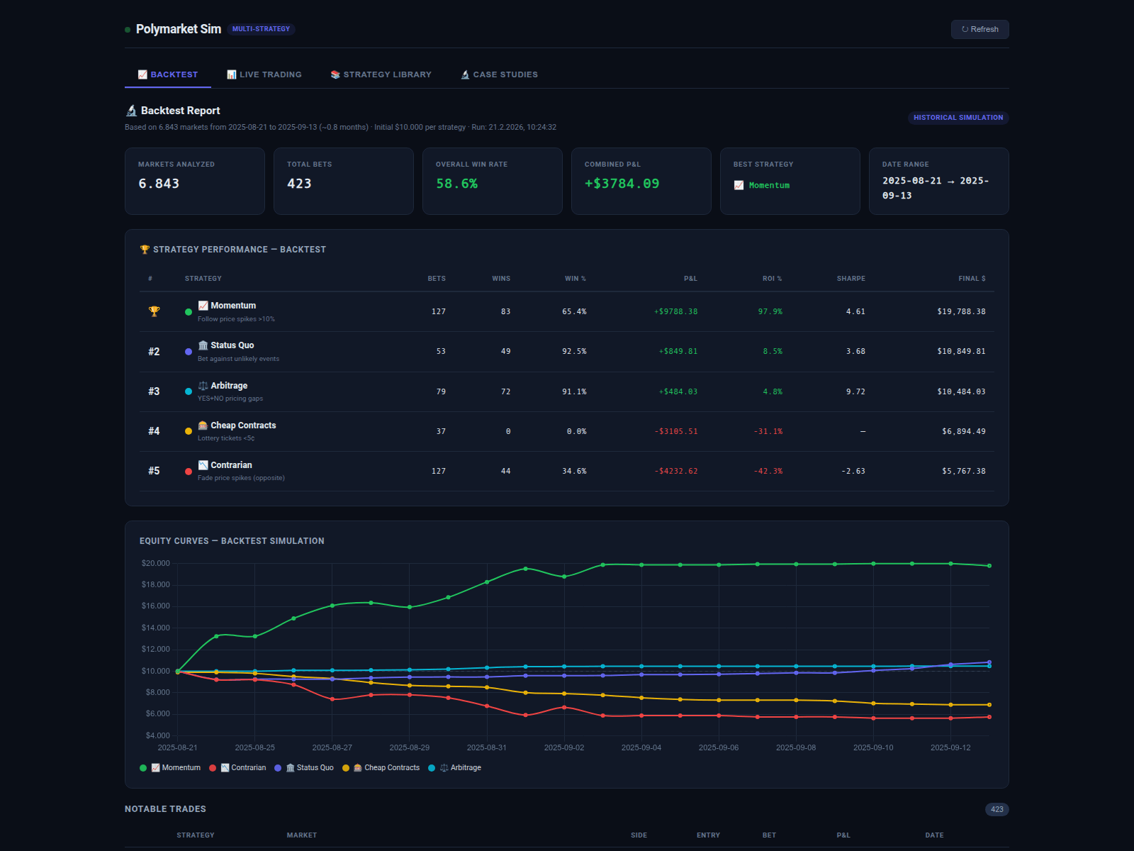 Screenshot of polymarket-sim.pages.dev