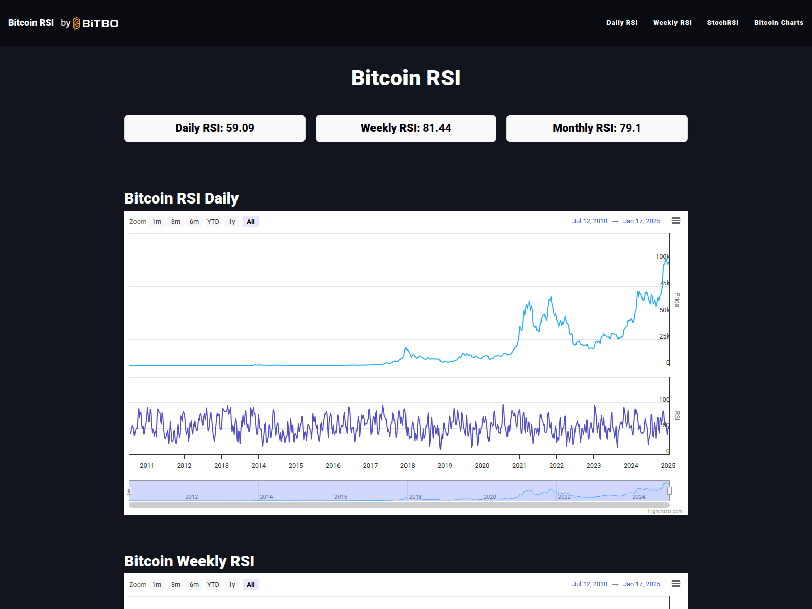 Screenshot of bitcoinrsi.pages.dev