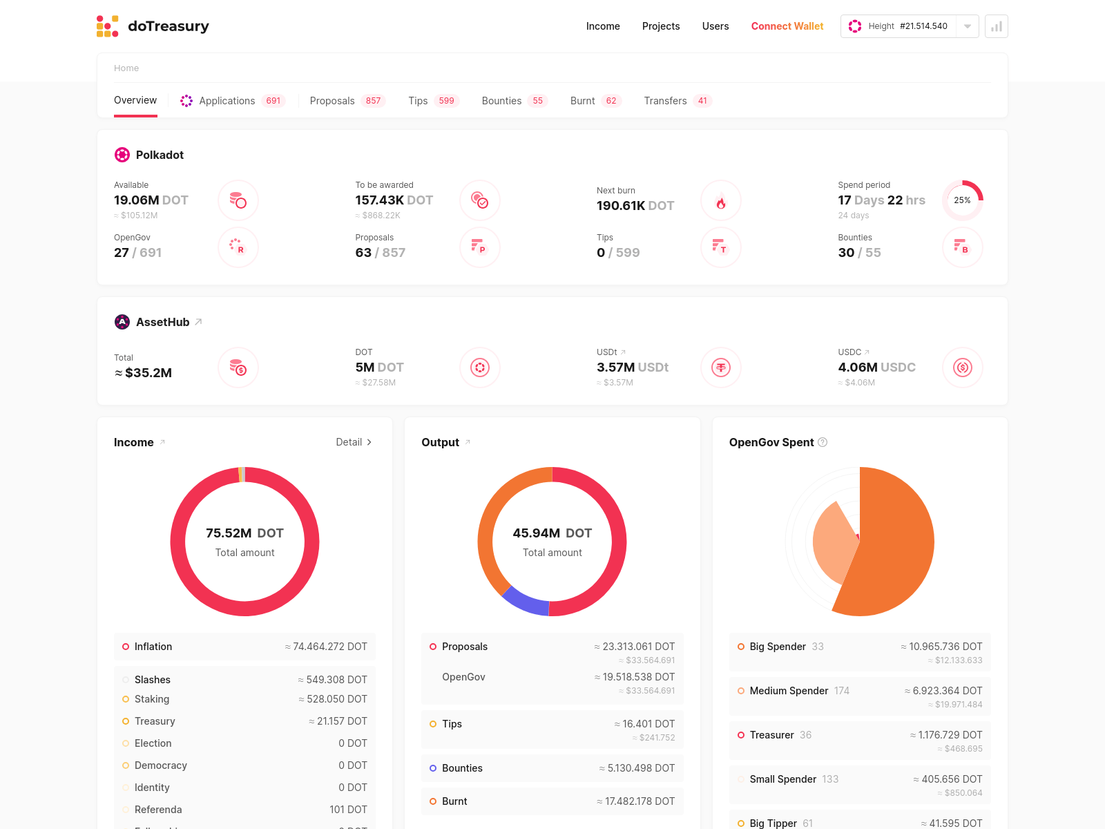 Screenshot of dotreasury-polkadot.pages.dev