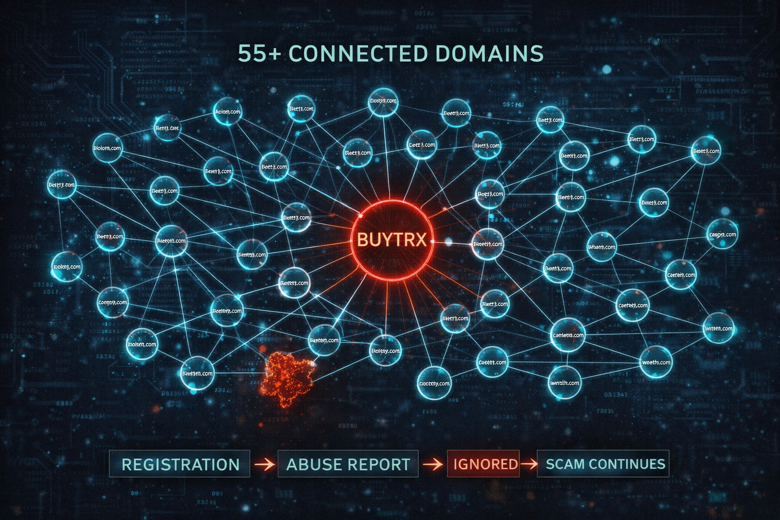 BuyTRX 55+ connected scam domains network map with registration to abuse report to ignored to scam continues flow
