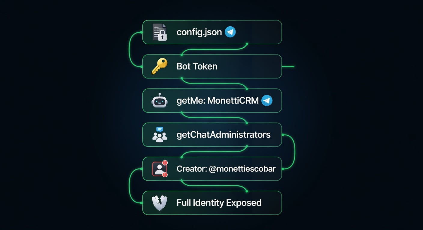 OSINT chain showing 6 Telegram API calls from config.json to full operator identification