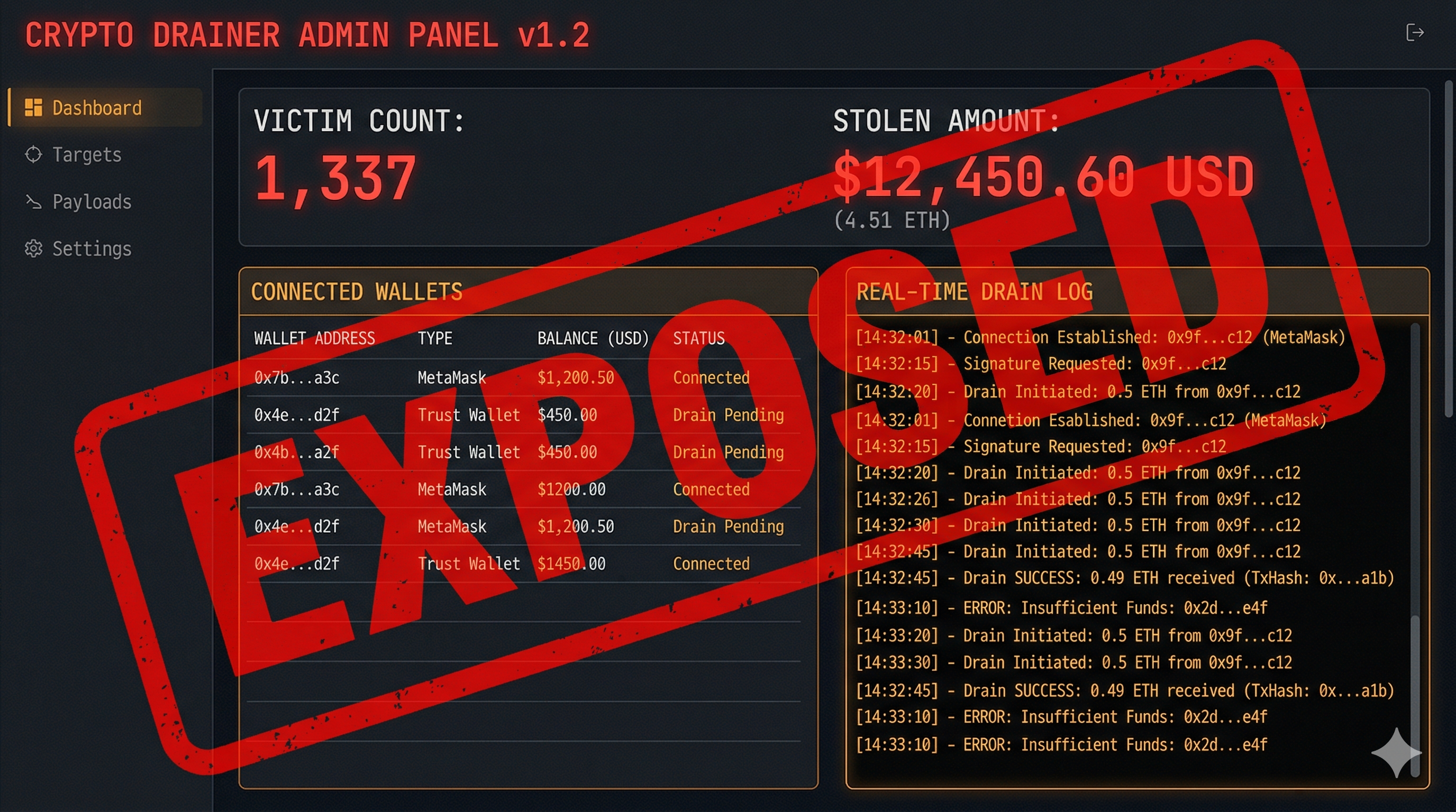 Crypto drainer admin panel v1.2 showing 1,337 victims, $12,450 stolen, connected wallets and real-time drain log - EXPOSED