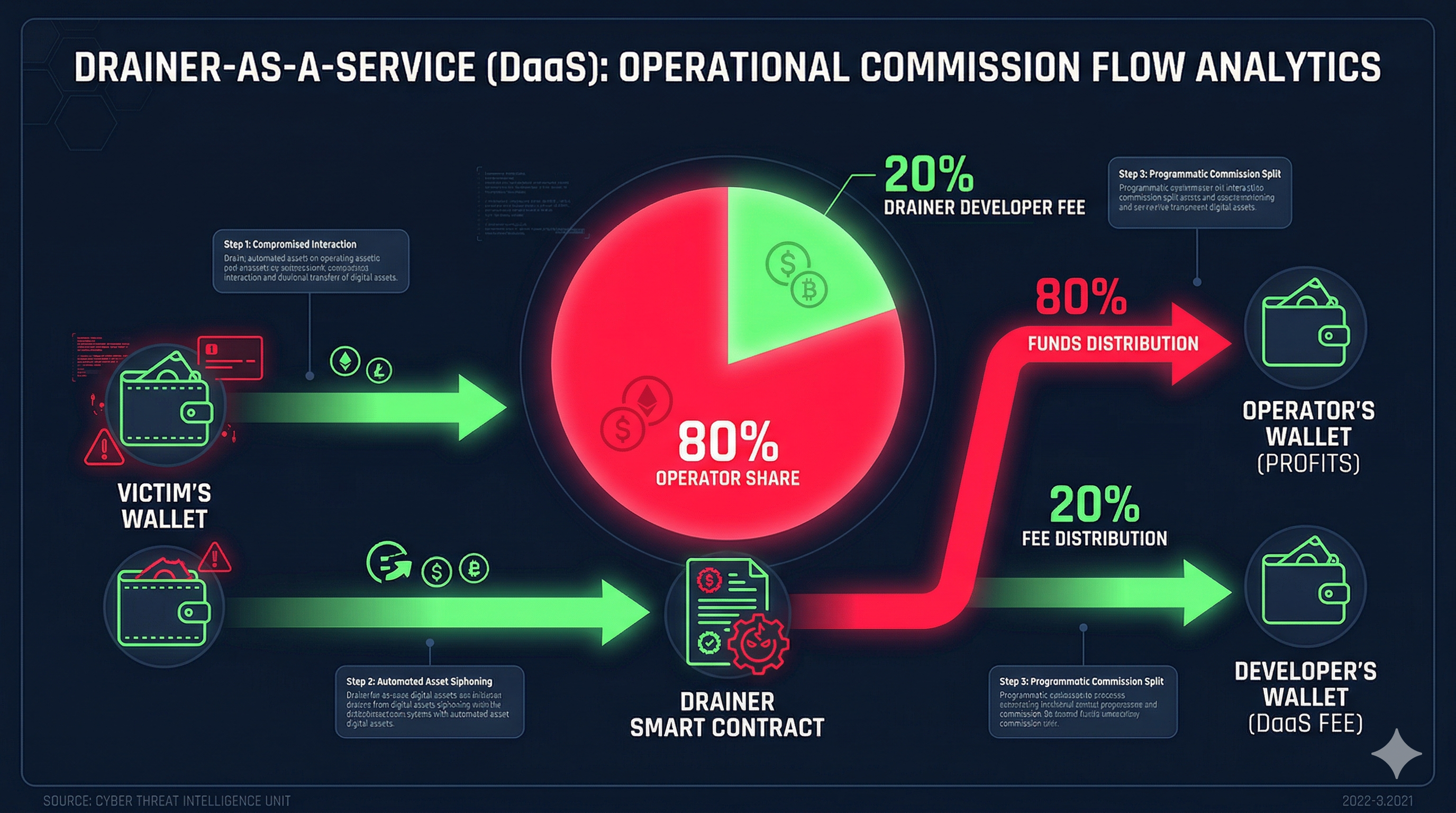 Drainer-as-a-Service operational commission flow: 80% to operator, 20% developer fee, from victim wallet through smart contract