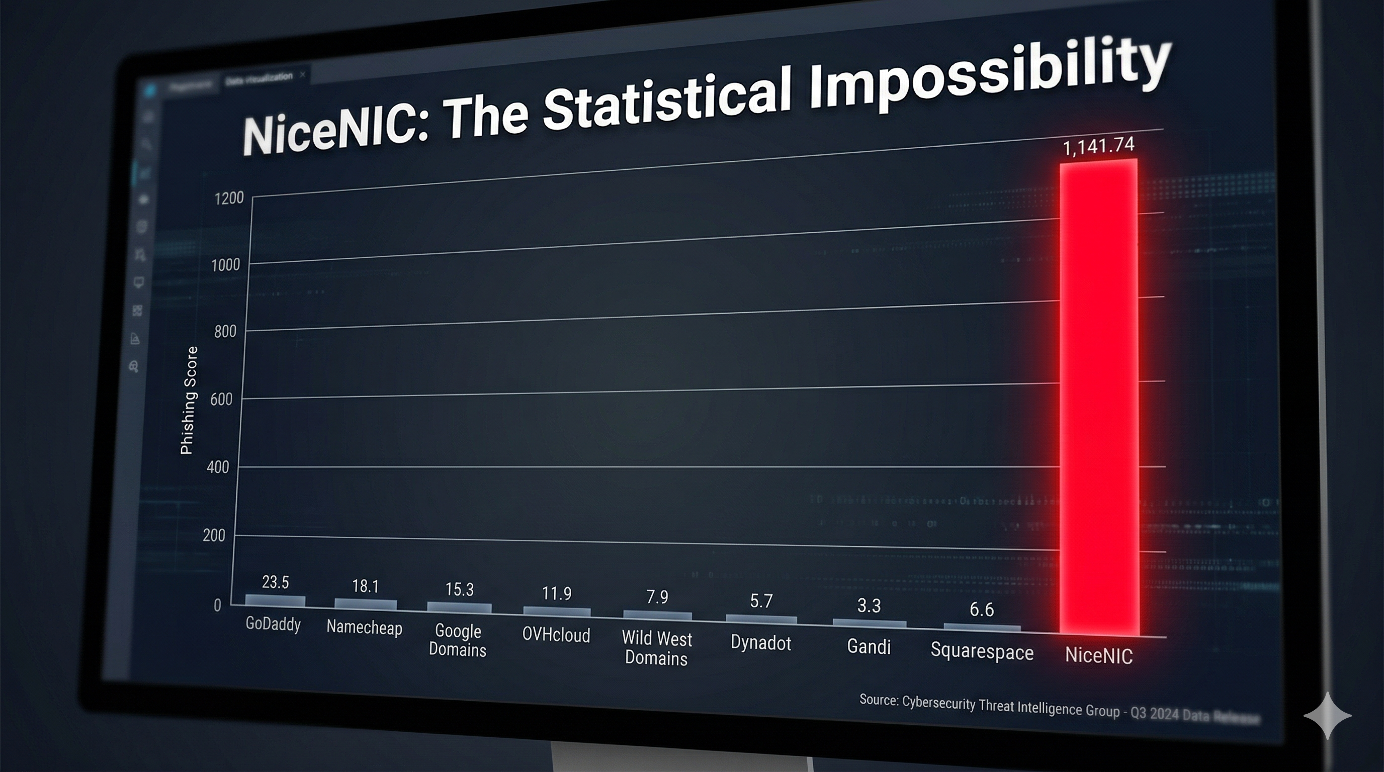 NiceNIC phishing score 1,141.74 compared to GoDaddy 23.5, Namecheap 18.1 and others - statistical impossibility