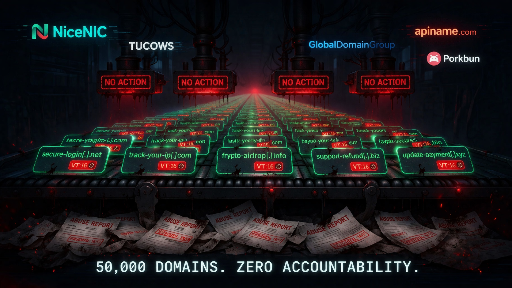 50,000 Domains, Zero Accountability — Assembly line of phishing domains with NO ACTION stamps from NiceNIC, Tucows, GlobalDomainGroup, apiname, Porkbun