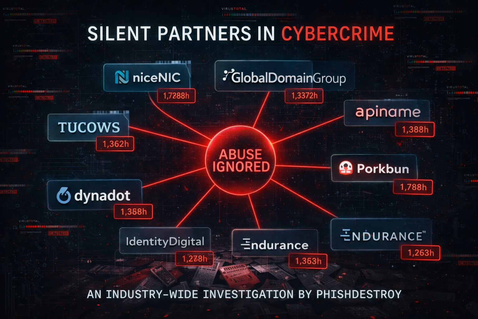 Silent Partners in Cybercrime — Network diagram showing registrars connected to ABUSE IGNORED hub with hours of inaction