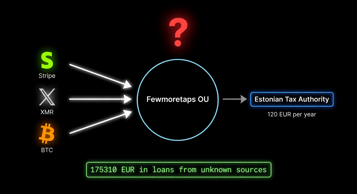 Stripe and Monero payments flowing into Fewmoretaps OU with only 120 EUR declared to Estonian tax authority